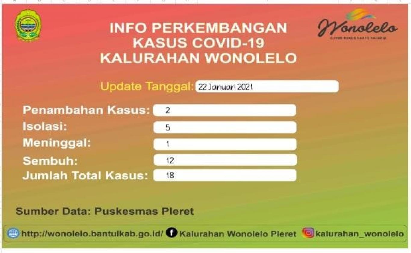 Info Perkembangan Kasus Covid-19 Kalurahan Wonolelo